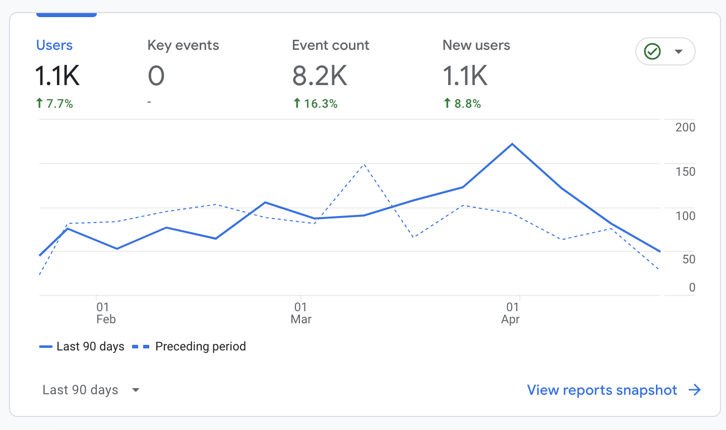 Google Analytics 90 day stats
