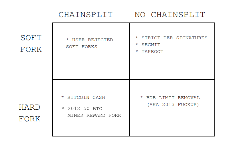 Bitcoin forks vs splits
