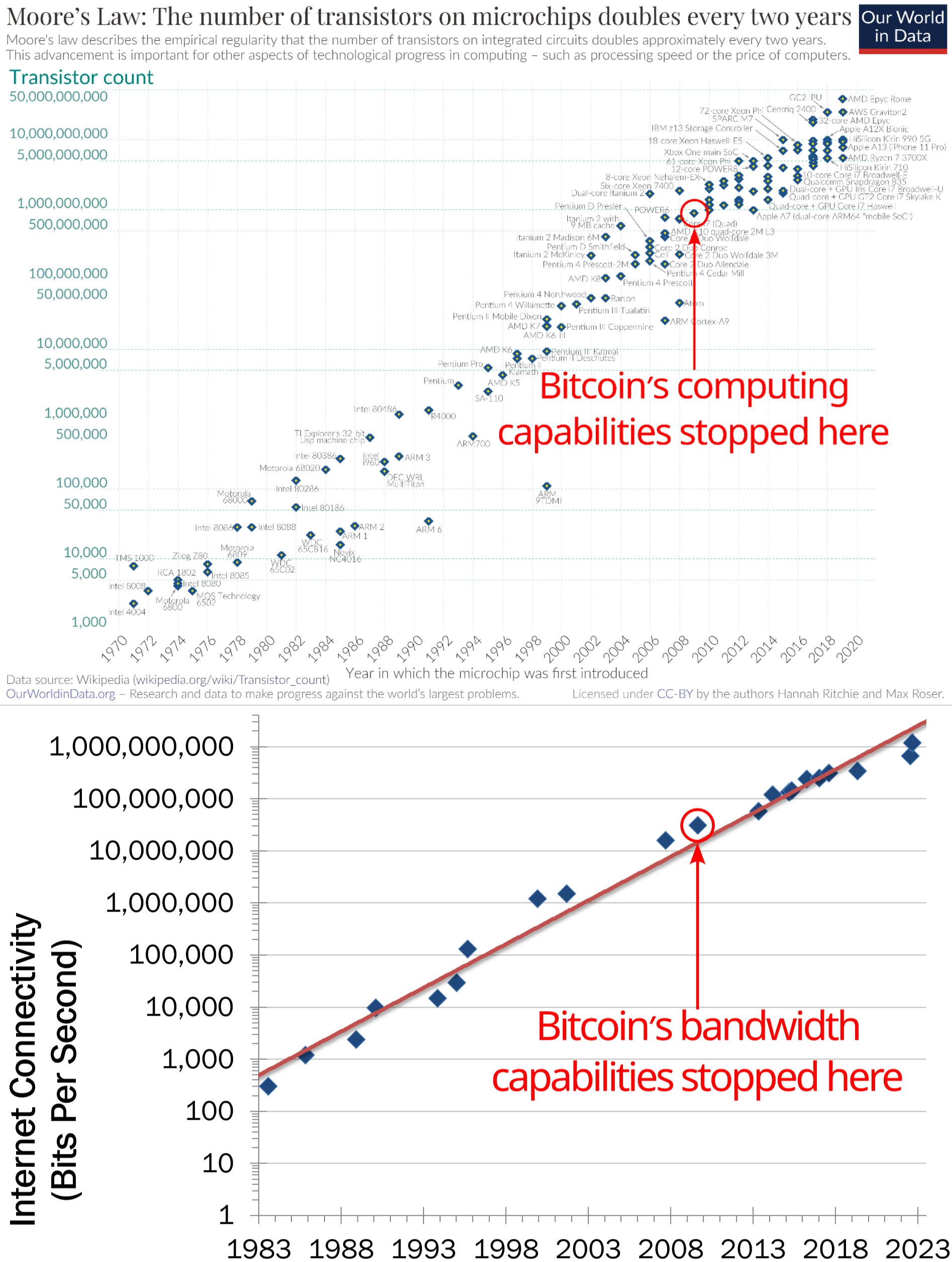 Exponential hardware