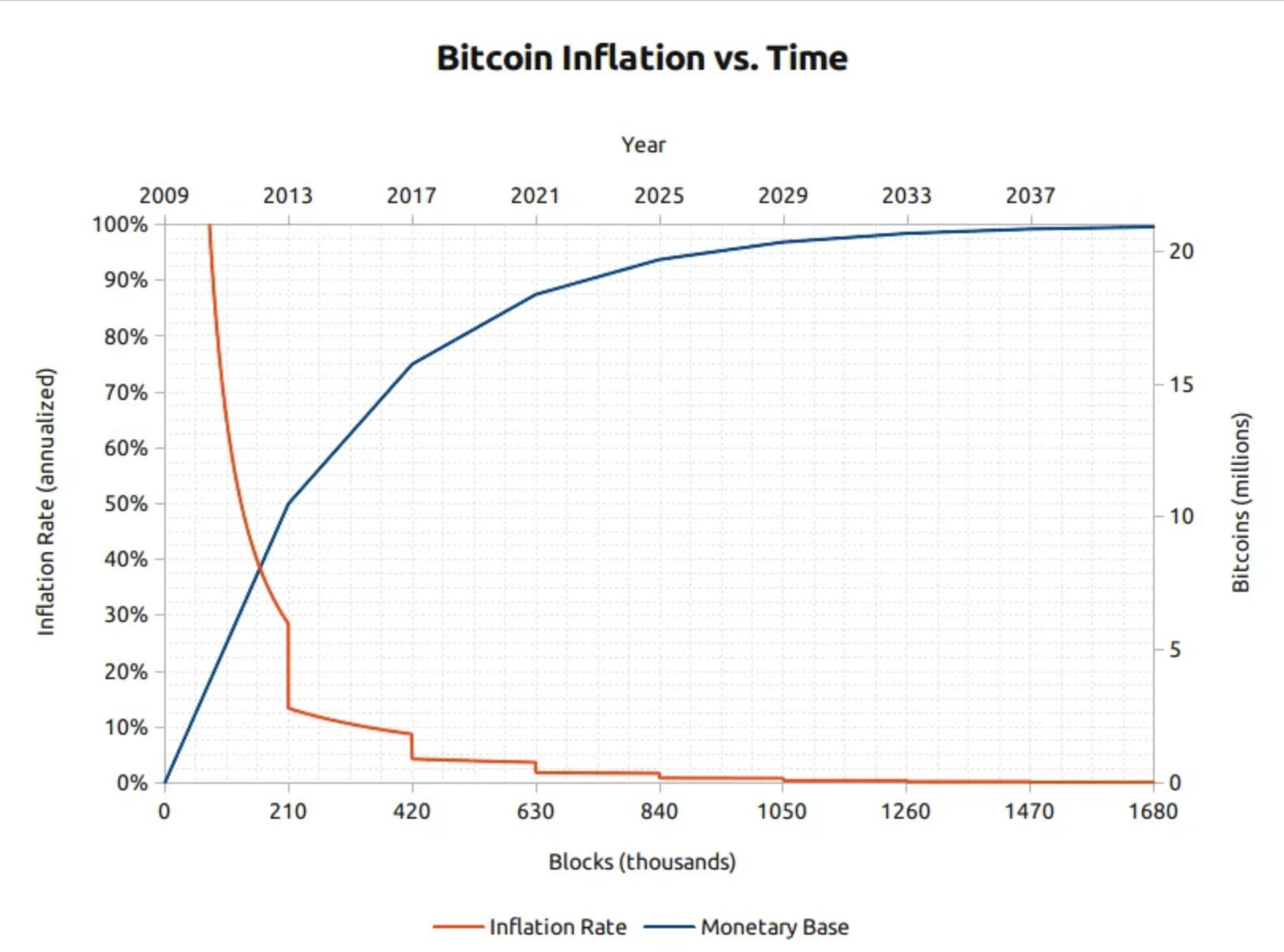Bitcoin inflation schedule