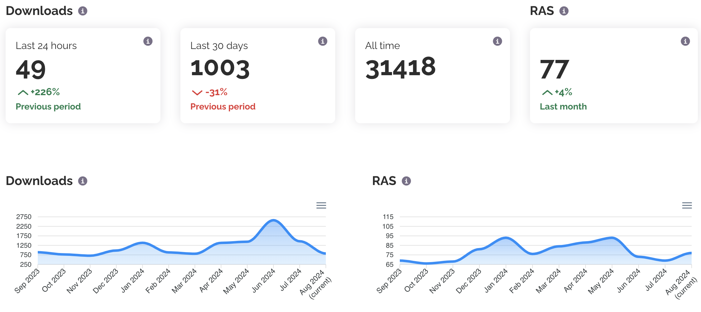 RSS stats